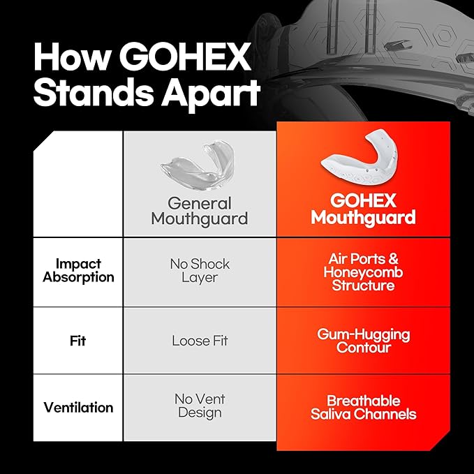 GOHEX Sports Mouthguard for Adults – Shock-Absorbing Mouth Guard with Chin Guard for All Contact Sports, Boxing, Lacrosse, Football, Hockey, MMA, and Martial Arts (Clear)