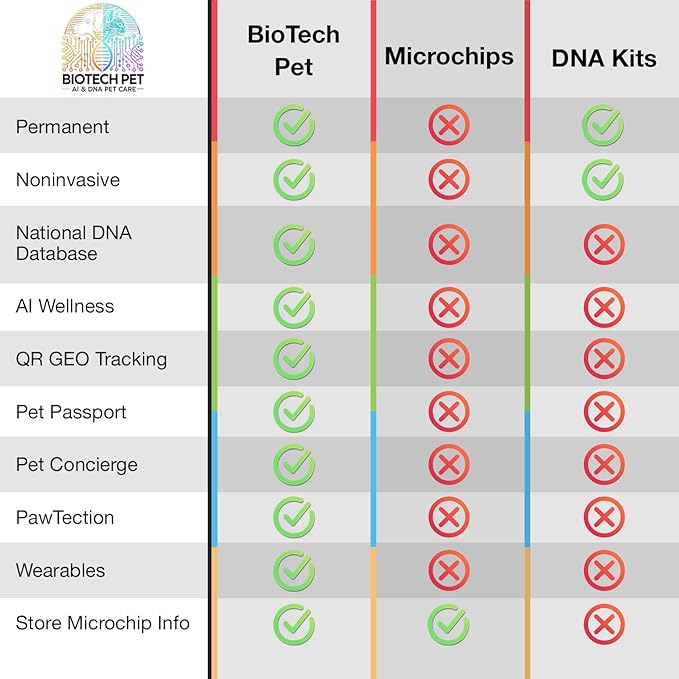 BioTech Pet™ is The World’s First AI & DNA Pet Care System with DNA ID, QR Code GEO Tracking, TailAVet AI Health Insights, Pet Passport, Concierge, and PawTection.