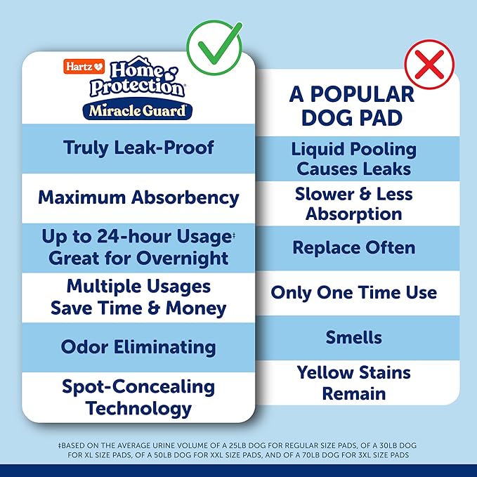 Hartz Miracle Guard Dog and Puppy Dog Pads Max Absorbency 24 Hour Use Odor Eliminating No Leaks, Regular Size 50 Count