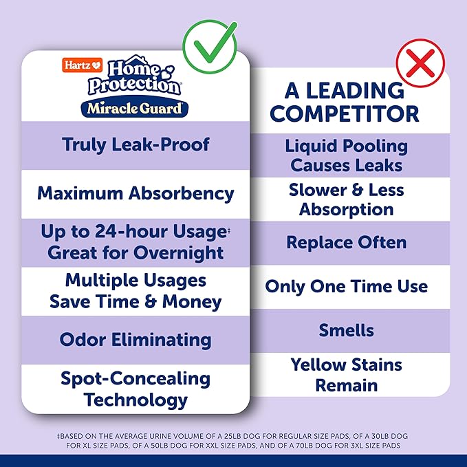 Hartz Miracle Guard Dog and Puppy Dog Pads Max Absorbency 24 Hour Use Odor Eliminating Lavender Scented No Leaks, Regular Size 25 Count